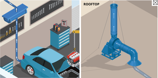 A school auto shop with a car that has its exhaust vented up and out of the rooftop. 
