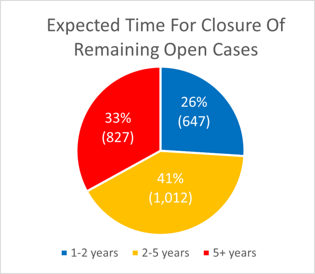 Pie chart showing percentages of sites expected to close in certain timeframes. 
