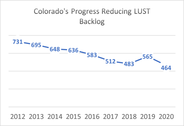 Chart showing Colorado's backlog progress between 2012 and 2020.