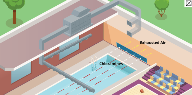 A school pool and pool ventilation system. Labels identify that chloramines are being exhausted outside of the pool area. 