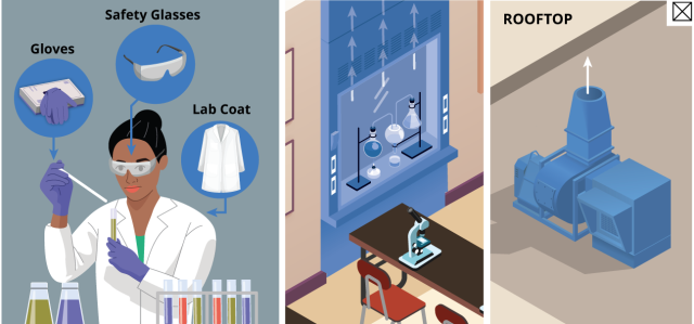 A student in a lab wearing gloves, glasses, and a lab coat. A lab fume hood that is shown venting to the rooftop. 