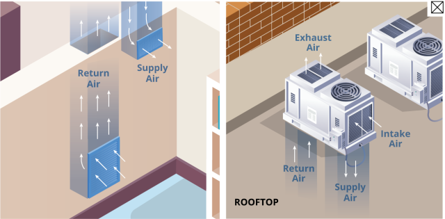 Exhaust and supply air ductwork connected to HVAC units on the school rooftop