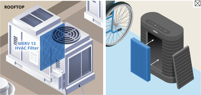 A rooftop HVAC unit with a MERV 13 rated filter. A portable air purifier in a nurse's office. 