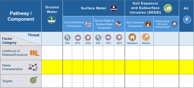 Waste Characteristics Factor Category