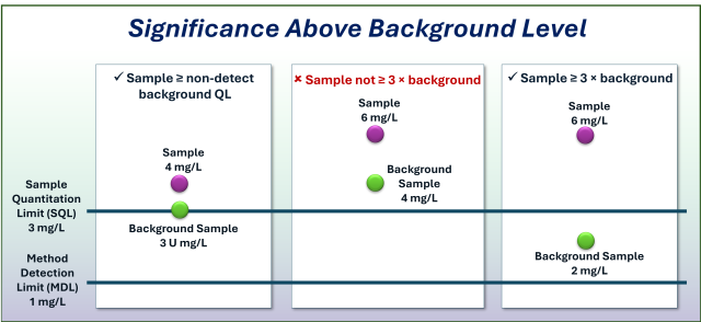 Significance Above Background