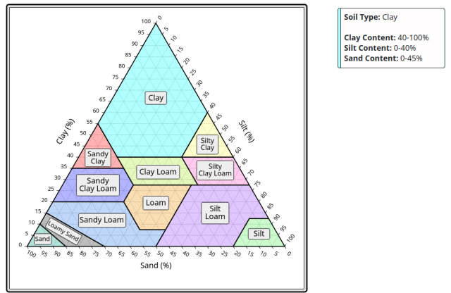 soil ternary plot