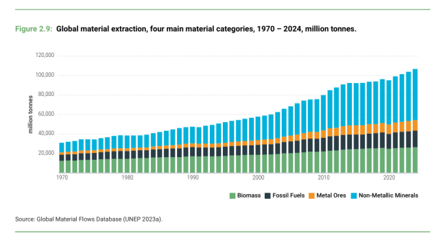 Global material extraction, four main material categories, 1970 – 2024, million tonnes. Figure 2.9:  Global material extraction, four main material categories, 1970 – 2024, million tonnes