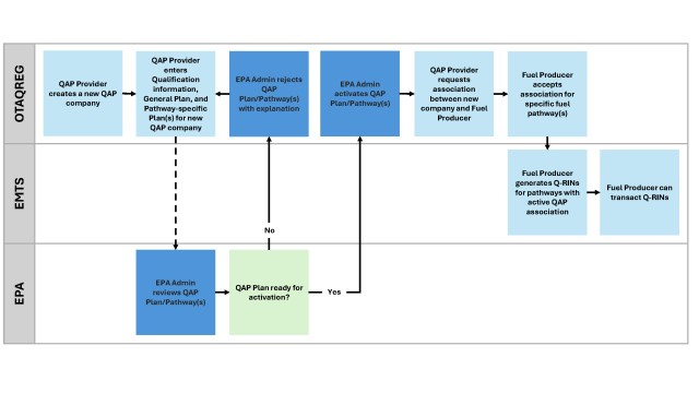 QAP Process Diagram, Provides the process to create, submit, and activate a QAP. Shows the interaction between OTAQREG, EMTS, and EPA.
