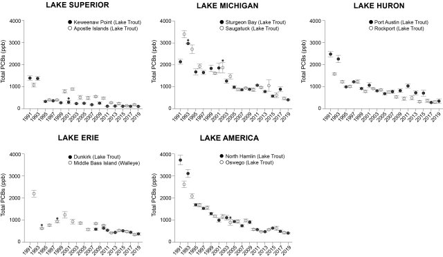 Data charts depicting a downward trend of polychlorinated biphenyl