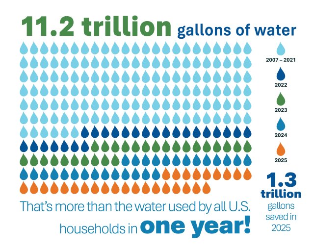 WaterSense 2025 cumulative water savings with droplets representing yearly savings