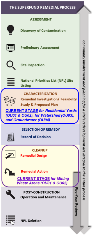 Superfund remedial process diagram