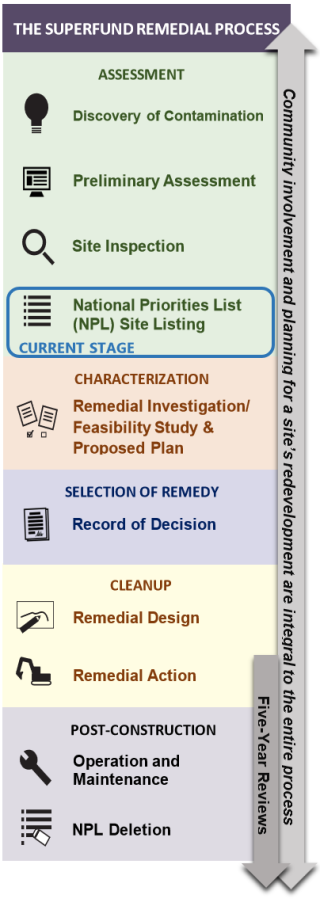 Superfund process diagram