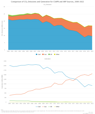 Comparison of CO2 Emissions and Generation for CSAPR and ARP Sources