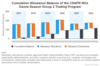 Cumulative Allowance Balance of the CSAPR NOx Ozone Season Group 2 Trading Program