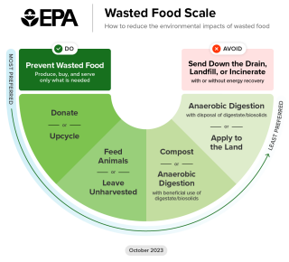 EPA’s Wasted Food Scale is a curved spectrum showing options for reducing the environmental impacts of wasted food, from most preferred to least preferred. The options are to prevent wasted food, donate food, upcycle food, feed animals, leave food unharvested, use anaerobic digestion with beneficial use of digestate or biosolids, compost, use anaerobic digestion without beneficial use of digestate or biosolids, or apply food waste to the land. Sending food waste down the drain, landfilling, and incineration