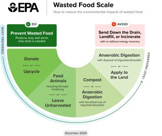EPA’s Wasted Food Scale is a curved spectrum showing options for reducing the environmental impacts of wasted food, from most preferred to least preferred.