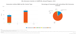 NOₓ Emissions Controls in CSAPR NOₓ Annual Program