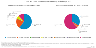 CSAPR NOₓ Ozone Season Program Monitoring Methodology