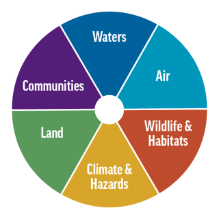 Wheel showing Guide Conservation Topic Areas