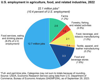 Pie chart showing employment "U.S. employment in agriculture, food, and related industries, 2022"