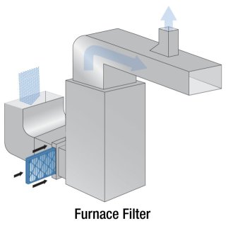 A furnace with an air filter being inserted into the adjacent ductwork
