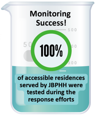Science Beaker with text "Monitoring Success! 100% of accessible residences served by JBPHH were tested during the response efforts.