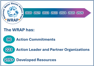 Wrap Timeline Updates