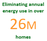 This infographic shows the Millions of Homes Equivalent saved by SmartWay partners through 2023